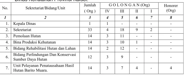 Tabel  Rekapitulasi  PNS  Menurut  Golongan  sampai  akhir  Desember    2016  lingkup  Dinas Kehutanan Provinsi Kalsel