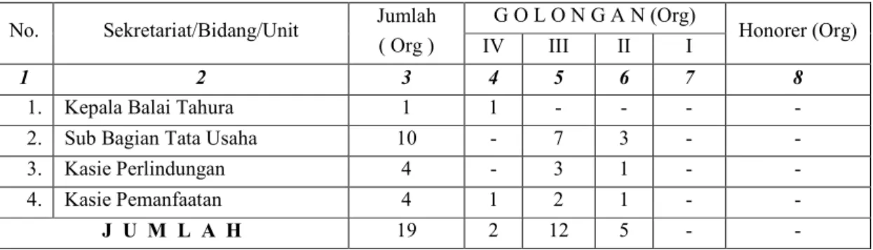 Tabel  Rekapitulasi  PNS  Menurut  Golongan  sampai  akhir  Desember    2016  UPTD  Tahura Sultan Adam