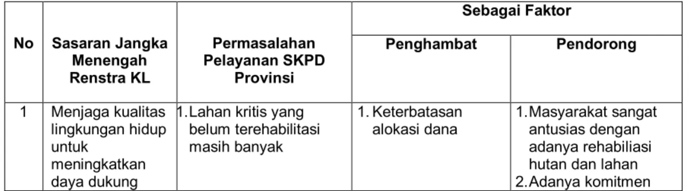 Tabel 3.1 Permasalahan Pelayanan SKPD Dinas Kehutanan Provinsi  Kalimantan Selatan berdasarkan Sasaran Strategis Renstra  Kementerian LHK yang terkait dengan Kehutanan  beserta Faktor  Penghambat dan Pendorong Keberhasilan Penanganan 