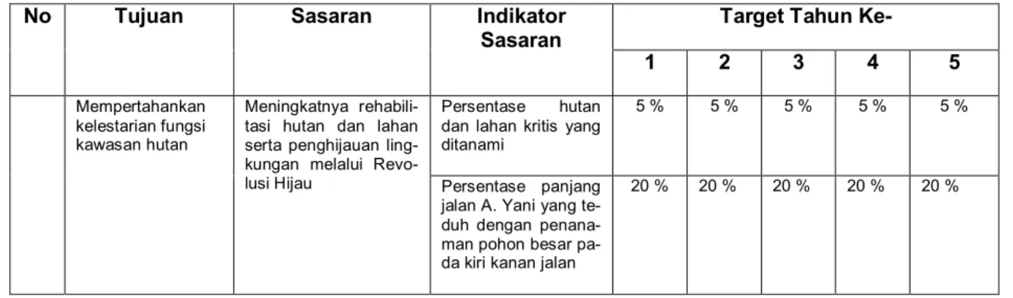 Tabel 4.1 Tujuan dan Sasaran Jangka Menengah Pelayanan SKPD 