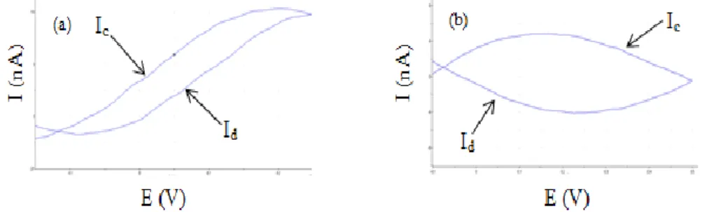 Figure 1. Voltammogram (a) before and (b) after electrodeposition.  