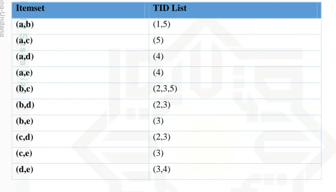 Tabel 2.5 Hasil Penyilangan 2-itemset