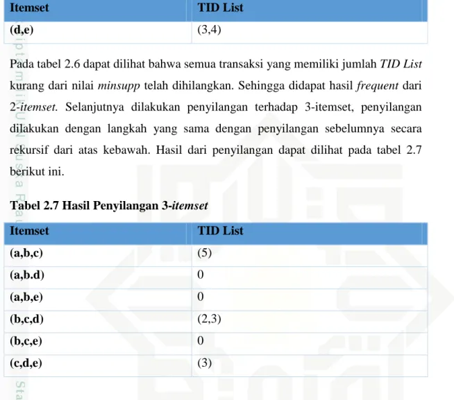 Tabel 2.7 Hasil Penyilangan 3-itemset