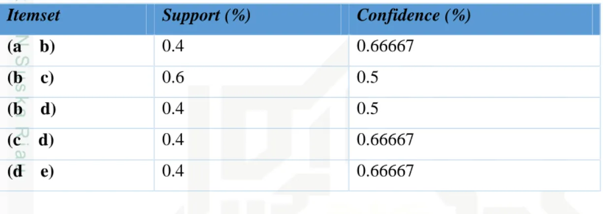 Tabel 2.9 Nilai Support dan Confidence Frequent 2-itemset