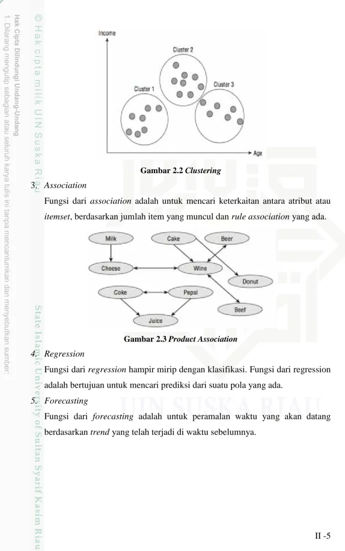 Gambar 2.2 Clustering 3. Association