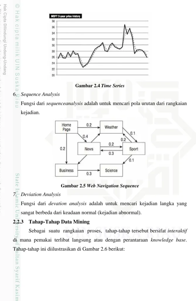 Gambar 2.4 Time Series 6. Sequence Analysis