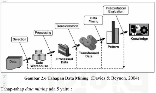 Gambar 2.6 Tahapan Data Mining (Davies &amp; Beynon, 2004) Tahap-tahap data mining ada 5 yaitu :