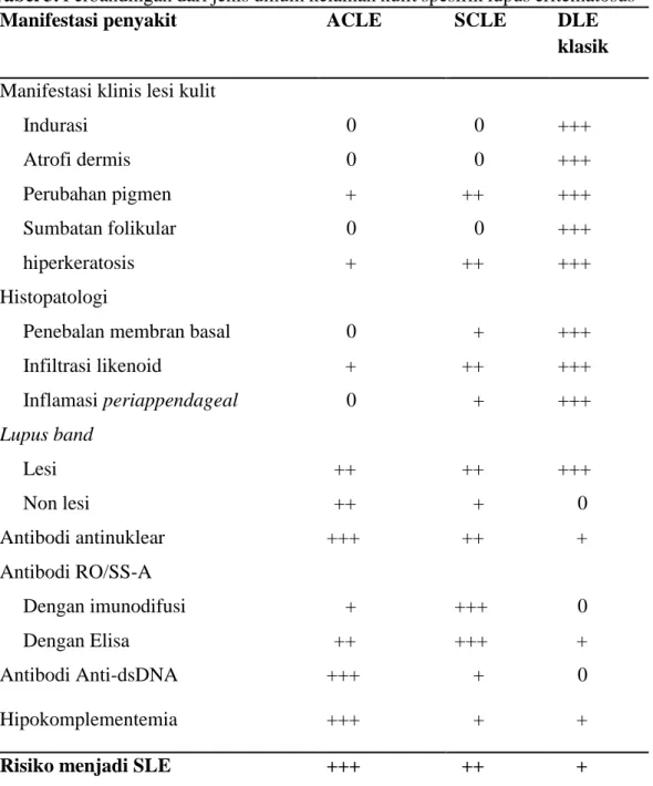 Tabel 3. Perbandingan dari jenis umum kelainan kulit spesifik lupus eritematosus 13 