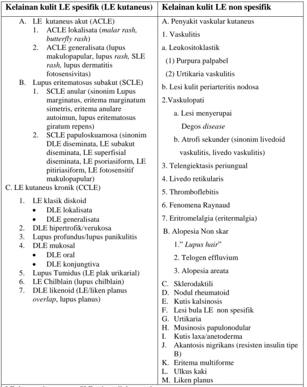Tabel 1. Klasifikasi Gilliam untuk lesi kulit yang berhubungan dengan Lupus   Eritematous 4