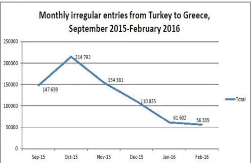 Gambar 4.2  JumlahPengungsi Setiap Bulan yang Akan Menuju Yunani  melalui Turki 