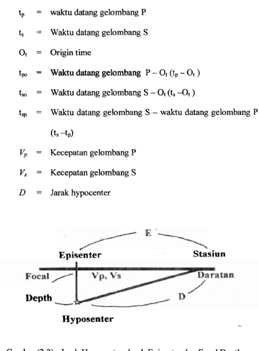 Gambar  (2.2)  .  Jarak Hypocenter, Jarak Episenter dan Focal Depth 