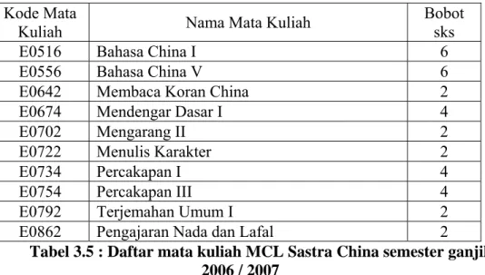 Tabel 3.6 : Daftar mata kuliah MCL Sastra China semester genap 2006 / 2007 Kode Mata 