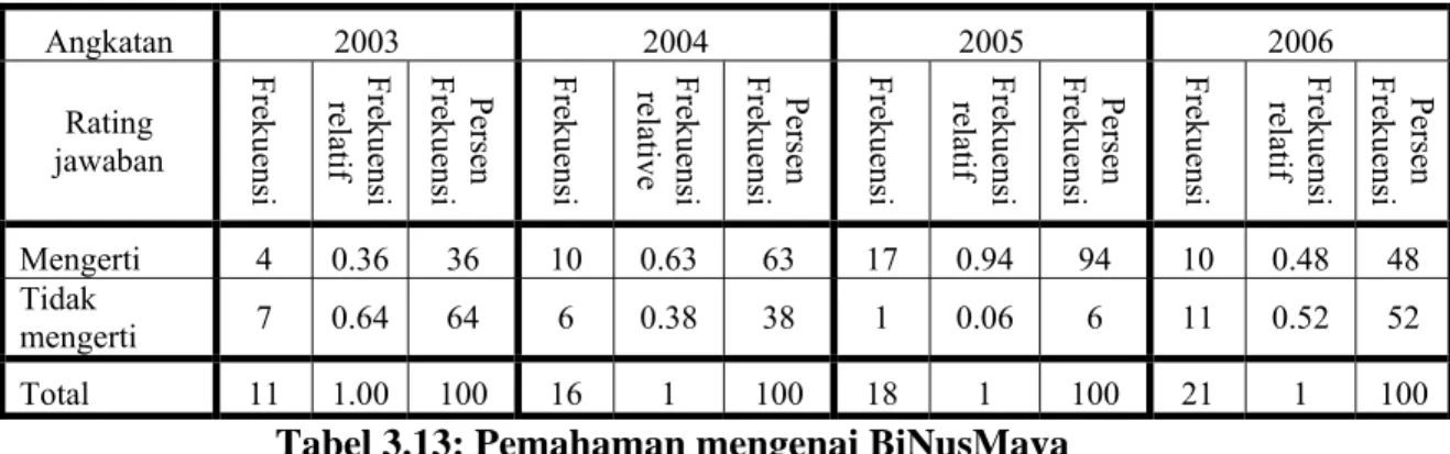 Tabel 3.13: Pemahaman mengenai BiNusMaya  