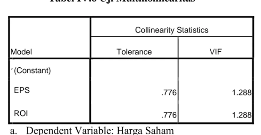 Tabel IV.6 Uji Multikolinearitas 