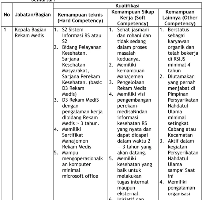 Tabel 2.1 Kualifikasi Sumber Daya Manusi Unit Rekam Medis Rumah Sakit Islam  Jemursari No Jabatan/Bagian KualifikasiKemampuan teknis (Hard Competency) Kemampuan SikapKerja (Soft Competency) Kemampuan Lainnya (OtherCompetency) 1 Kepala Bagian 