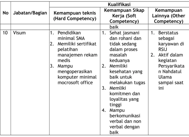 Tabel 2.2 Distribusi Ketenagaan Unit Rekam Medis Rumah Sakit Islam Jemursari