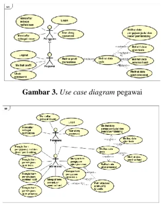 Gambar 3. Use case diagram pegawai 