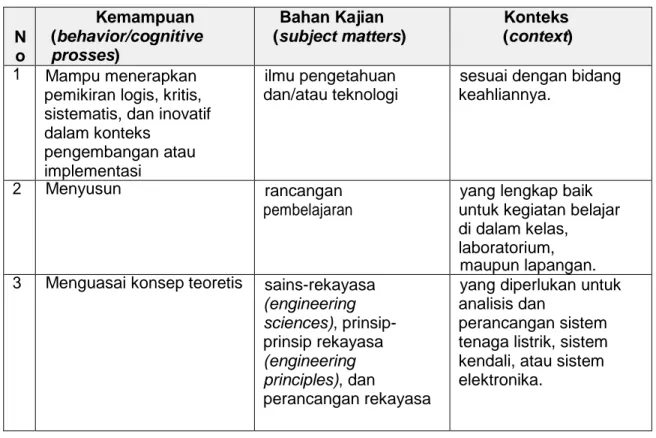 Tabel 1. Contoh butir CPL dengan komponen-komponennya 