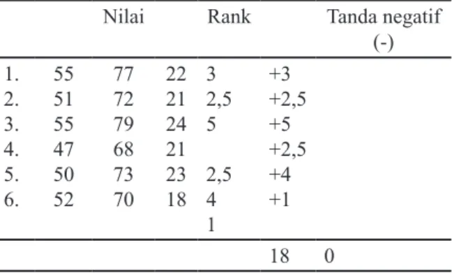 Tabel 5.  Uji Hipotesis Dengan Uji Wilcoxon Nilai  Rank Tanda negatif