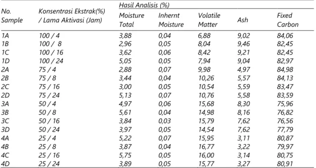 Tabel 1. Hasil Analisis Kandungan Proximat Pada Arang Aktif Ampas Tebu  No.  