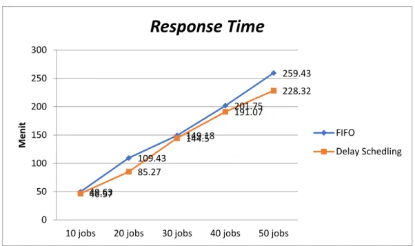 Grafik 1.  Respons Time Skenario 1 