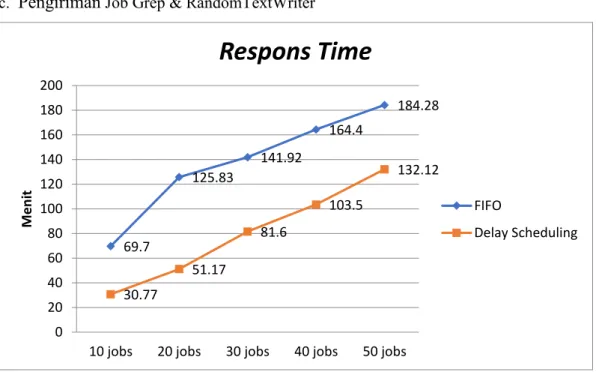 Grafik 3.  Respons Time Skenario 3 