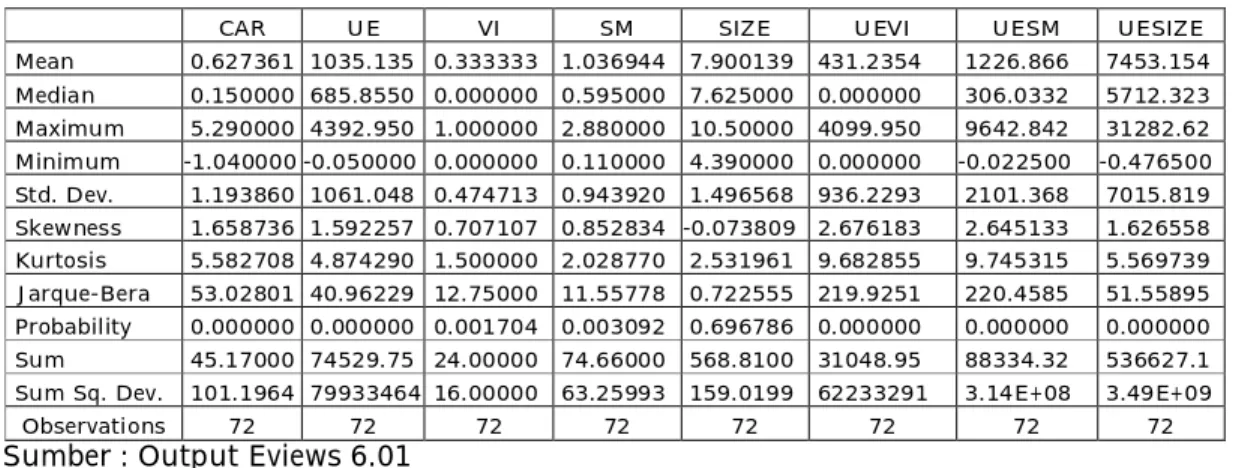 Tabel 1.   Statistik Deskriptif Model 1 