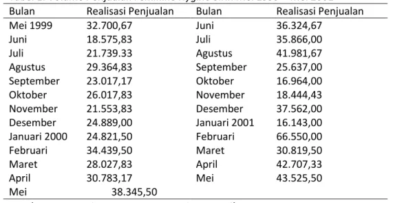 Tabel 1. Volume Penjualan Feminine Hygine Sirih Mei 1999 – Mei 2001   Bulan   Realisasi Penjualan   Bulan   Realisasi Penjualan  