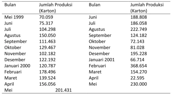 Tabel 2. Jumlah Produksi PT Romos Inti Kosmetik   Bulan   Jumlah Produksi  