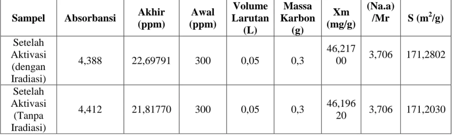 Tabel  2.  Data  Luas  Permukaan  Karbon  Aktif  Ampas  Tebu  dengan  dan  Tanpa  Iradiasi  Gelombang  Ultrasonik 