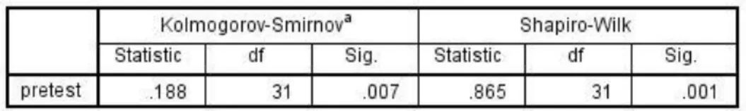 Tabel 4.9 Uji Normal Kolmogrov-Smirnov Data Pretest Kelas Eksperimen 