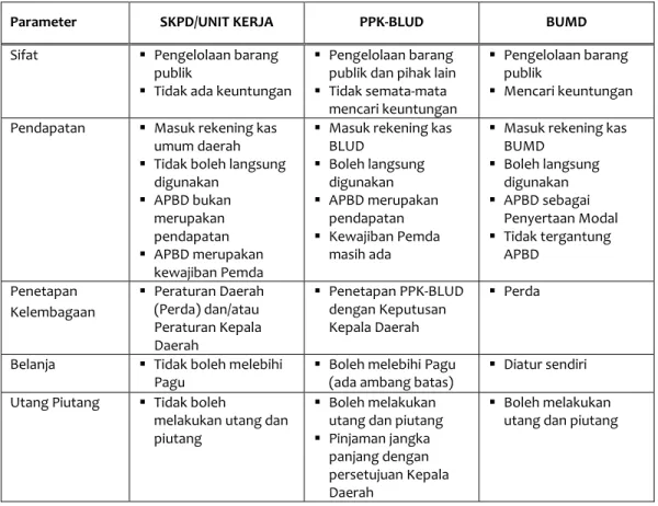 Tabel 3.1. Perbedaan SKPD/Unit Kerja, PPK-BLUD dan BUMD 