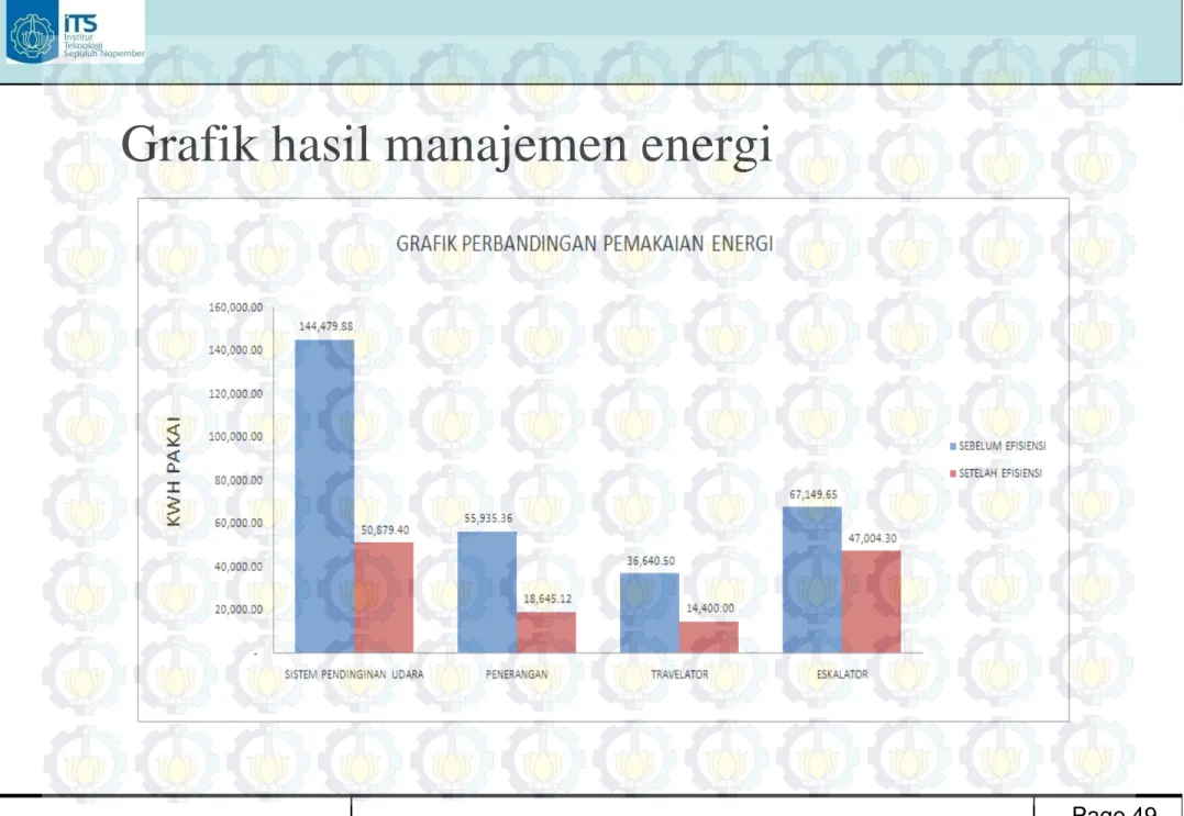 Grafik hasil manajemen energi