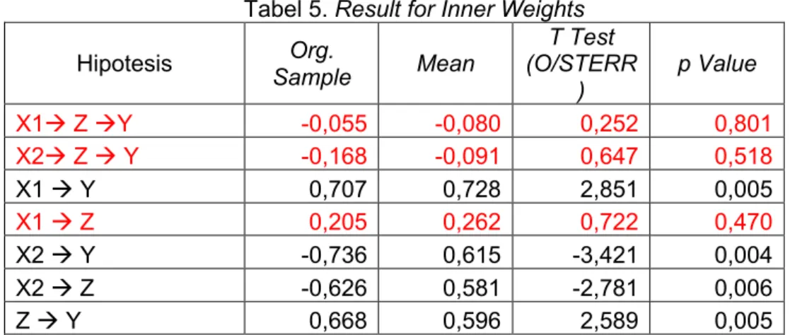Tabel 5. Result for Inner Weights 