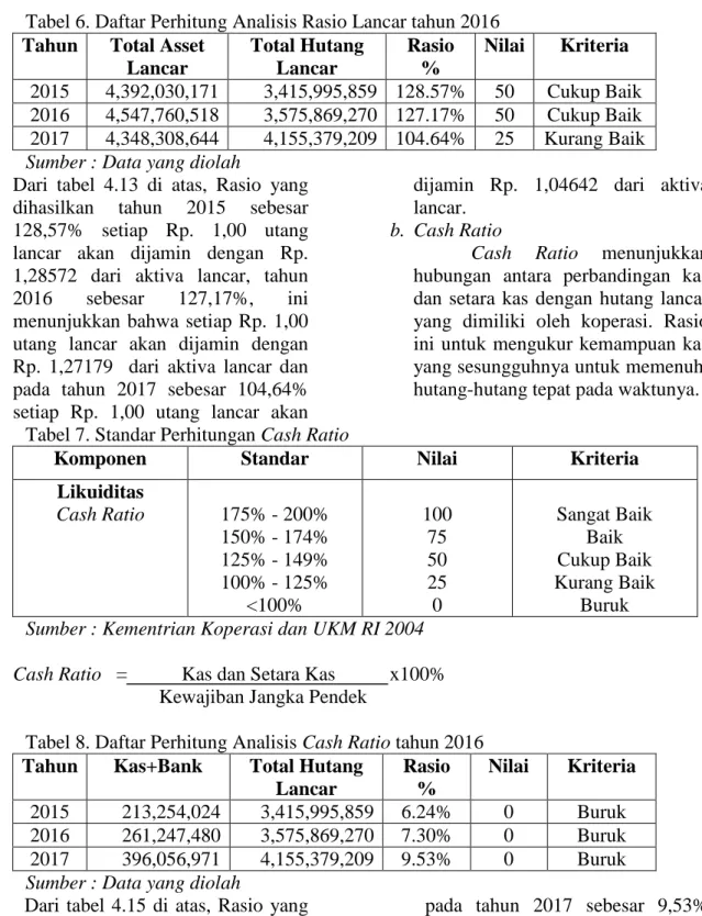 Tabel 6. Daftar Perhitung Analisis Rasio Lancar tahun 2016  Tahun  Total Asset 