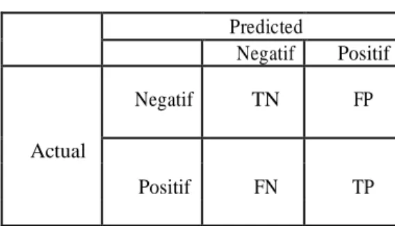 Tabel 5. Tabel Confusion Matrix  Predicted  Negatif  Positif  Negatif  TN  FP  Actual  FN  TP Positif 
