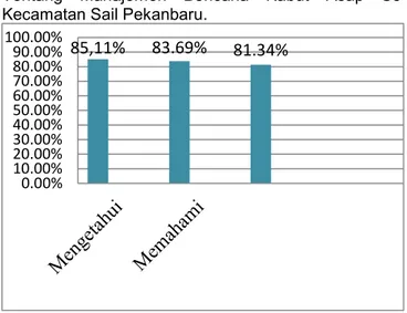 Tabel  2.  Rekapitulasi  perolehan  skor  angket  pengetahuan  guru  PAUD  Se-Kecamatan  Sail  tentang manajemen bencana kabut asap
