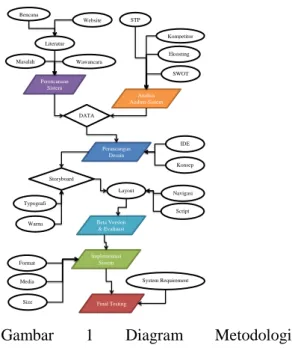 Gambar  1  Diagram  Metodologi  Perancangan Menggunakan Sistem SDLC. 