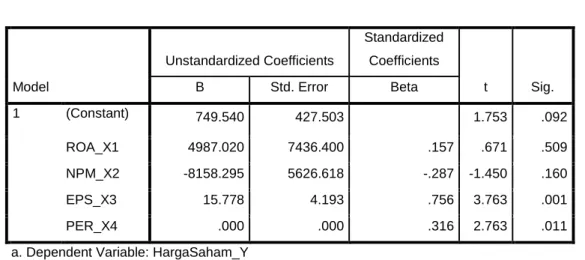 Tabel 8. Analisis Regresi Linier Berganda  Coefficients a Model  Unstandardized Coefficients  Standardized Coefficients  t  Sig