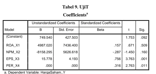 Tabel 9. UjiT  Coefficients a