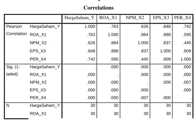 Tabel 6. Uji Korelasi  Correlations 
