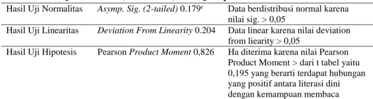 Tabel 3. Hasil Uji Normalitas, Linearitas, dan Uji Hipotesis 