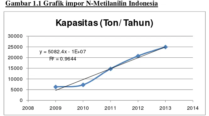 Tabel 1.1 Data Kebutuhan N-Metilanilin di Indonesia