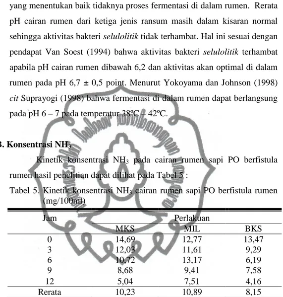 Tabel  5.  Kinetik  konsentrasi  NH 3   cairan  rumen  sapi  PO  berfistula  rumen  (mg/100ml) 