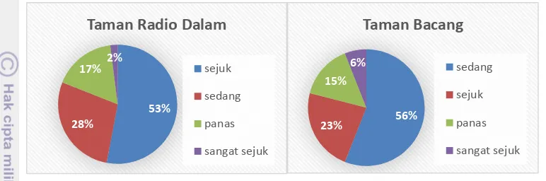 Gambar 29  Persentase persepsi responden terhadap kenyamanan suhu di Taman 