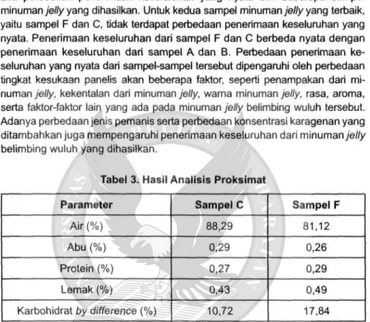 Tabel 3. Hasil Analisis Proksimat  Parameter  Air (%)  Abu (%)  Protein (%)  Lemak (%)  Karbohidrat by difference (%)  Sampel C 88,29 0,29 0,27 0,43  10,72  Sampel F 81,12 0,26 0,29 0,49 17,84 