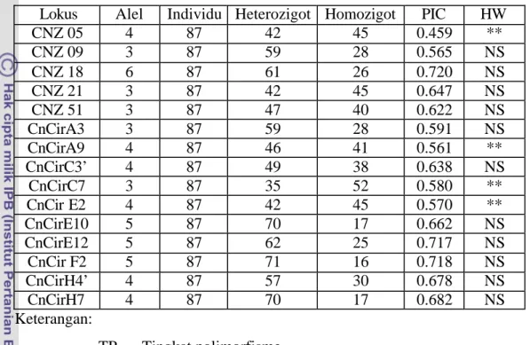 Tabel 7. Jumlah alel, individu heterozigot, individu homozigot, tingkat  polimorfisme dan kesetimbangan Hardy-Weinberg 