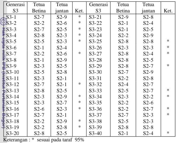 Tabel 10. Pelacakan Tetua betina dan jantan Kelapa DMT-32 generasi S3       berdasarkan 15 lokus mikrosatelit (SSR) 