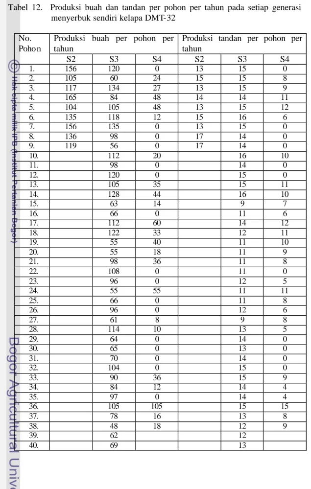 Tabel 12.  Produksi buah dan tandan per pohon per tahun pada setiap generasi  menyerbuk sendiri kelapa DMT-32 