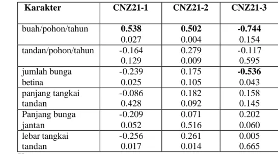 Tabel 14.  Korelasi antara  sifat generatif  dengan Lokus CNZ21   Karakter  CNZ21-1  CNZ21-2  CNZ21-3  buah/pohon/tahun  0.538  0.027  0.502 0.004  -0.744 0.154  tandan/pohon/tahun    -0.164  0.129  0.279 0.009  -0.117 0.595  jumlah bunga  betina   -0.239 